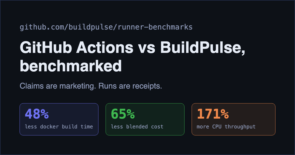 GitHub Actions vs BuildPulse benchmark: 48 percent less docker build time, 65 percent less blended cost, 171 percent more CPU throughput